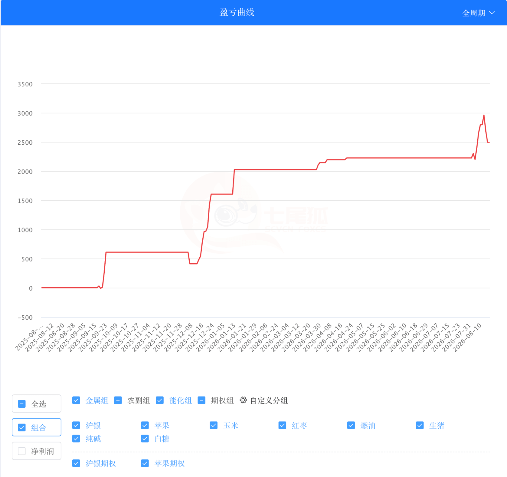 品种分析全选盈亏曲线
